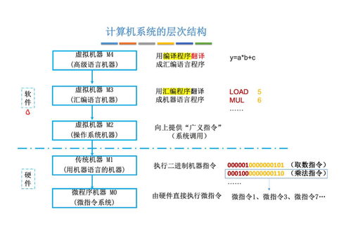 計算機(jī)系統(tǒng)的層級架構(gòu) 從硬件到應(yīng)用的抽象之旅
