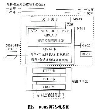 論采用FDDI網(wǎng)絡(luò)的計算機(jī)控制系統(tǒng)
