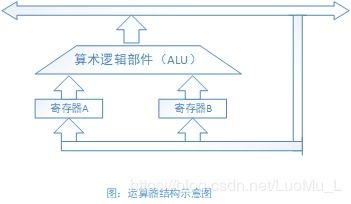 計算機系統簡介