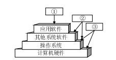 計算機核心反思 操作系統——裸機上的第一層軟件之解析
